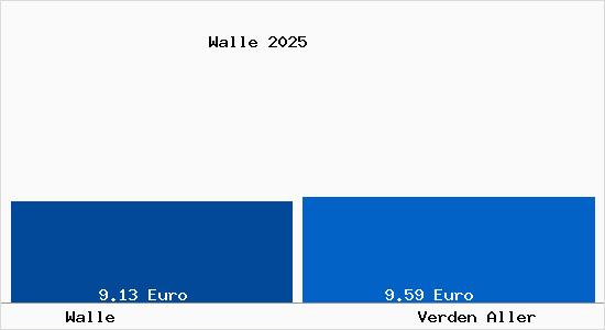 Vergleich Mietspiegel Verden Aller mit Verden Aller Walle