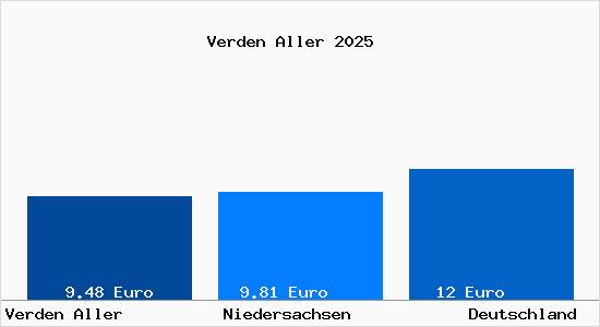 Aktueller Mietspiegel in Verden Aller