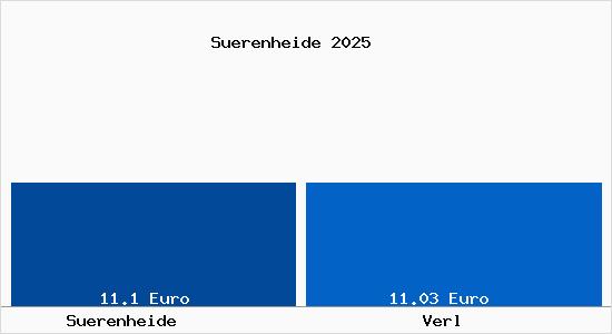 Vergleich Mietspiegel Verl mit Verl S&uuml;renheide