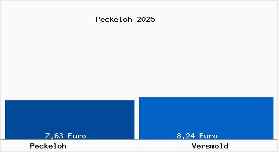 Vergleich Mietspiegel Versmold mit Versmold Peckeloh