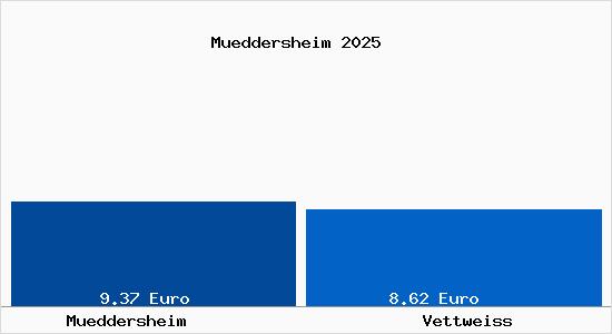 Vergleich Mietspiegel Vettwei&szlig; mit Vettwei&szlig; M&uuml;ddersheim