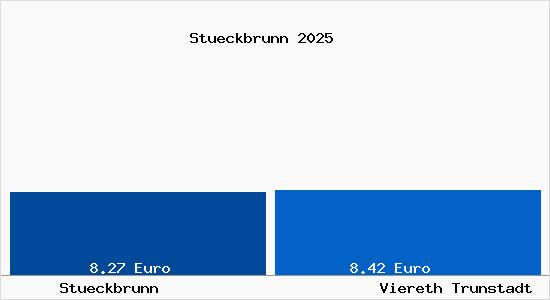 Vergleich Mietspiegel Viereth Trunstadt mit Viereth Trunstadt St&uuml;ckbrunn
