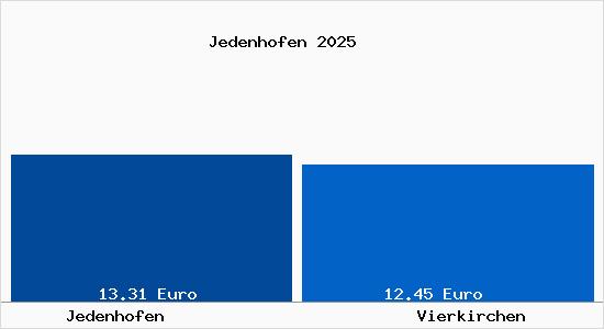Vergleich Mietspiegel Vierkirchen mit Vierkirchen Jedenhofen