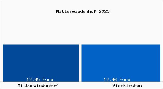 Vergleich Mietspiegel Vierkirchen mit Vierkirchen Mitterwiedenhof
