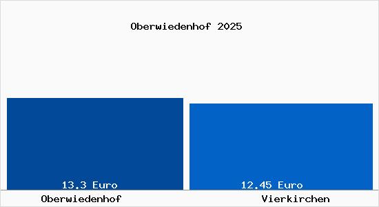 Vergleich Mietspiegel Vierkirchen mit Vierkirchen Oberwiedenhof