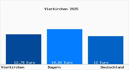 Aktueller Mietspiegel in Vierkirchen Oberbayern