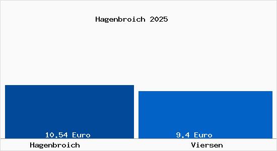Vergleich Mietspiegel Viersen mit Viersen Hagenbroich