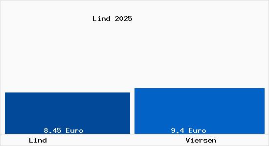 Vergleich Mietspiegel Viersen mit Viersen Lind