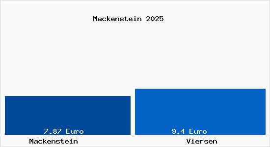 Vergleich Mietspiegel Viersen mit Viersen Mackenstein
