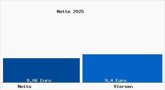 Vergleich Mietspiegel Viersen mit Viersen Nette