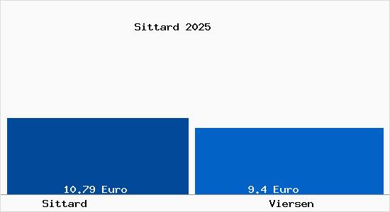 Vergleich Mietspiegel Viersen mit Viersen Sittard