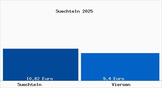 Vergleich Mietspiegel Viersen mit Viersen S&uuml;chteln
