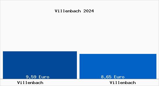 Vergleich Mietspiegel Villenbach mit Villenbach Villenbach