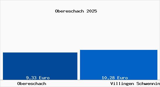 Vergleich Mietspiegel Villingen Schwenningen mit Villingen Schwenningen Obereschach