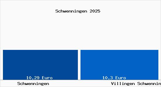 Vergleich Mietspiegel Villingen Schwenningen mit Villingen Schwenningen Schwenningen