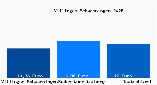 Aktueller Mietspiegel in Villingen Schwenningen