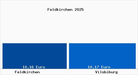 Vergleich Mietspiegel Vilsbiburg mit Vilsbiburg Feldkirchen
