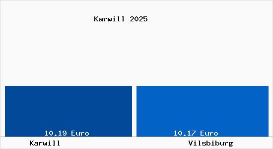 Vergleich Mietspiegel Vilsbiburg mit Vilsbiburg Karwill