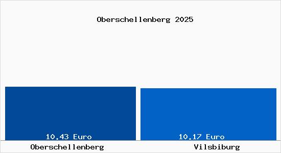 Vergleich Mietspiegel Vilsbiburg mit Vilsbiburg Oberschellenberg