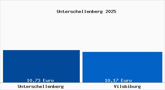Vergleich Mietspiegel Vilsbiburg mit Vilsbiburg Unterschellenberg