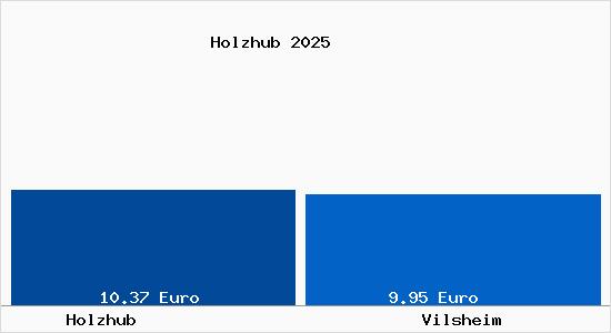 Vergleich Mietspiegel Vilsheim mit Vilsheim Holzhub