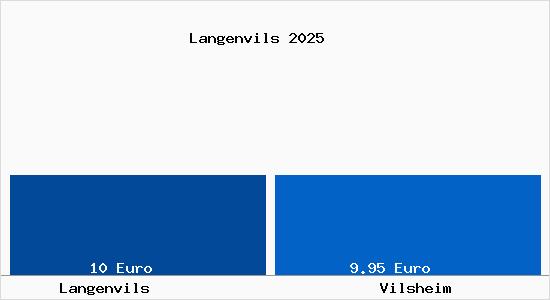 Vergleich Mietspiegel Vilsheim mit Vilsheim Langenvils