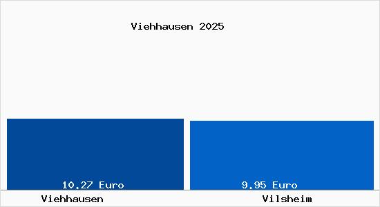 Vergleich Mietspiegel Vilsheim mit Vilsheim Viehhausen