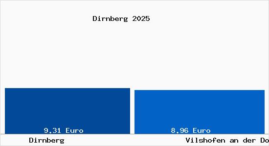 Vergleich Mietspiegel Vilshofen an der Donau mit Vilshofen an der Donau Dirnberg