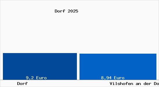 Vergleich Mietspiegel Vilshofen an der Donau mit Vilshofen an der Donau Dorf