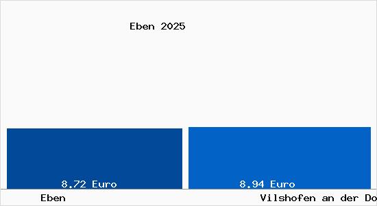 Vergleich Mietspiegel Vilshofen an der Donau mit Vilshofen an der Donau Eben