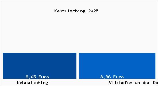 Vergleich Mietspiegel Vilshofen an der Donau mit Vilshofen an der Donau Kehrwisching