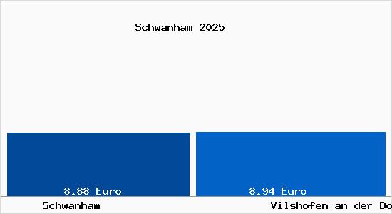Vergleich Mietspiegel Vilshofen an der Donau mit Vilshofen an der Donau Schwanham
