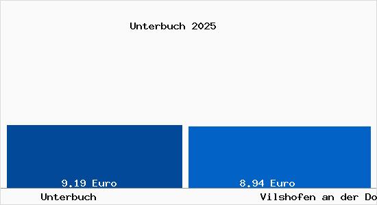 Vergleich Mietspiegel Vilshofen an der Donau mit Vilshofen an der Donau Unterbuch