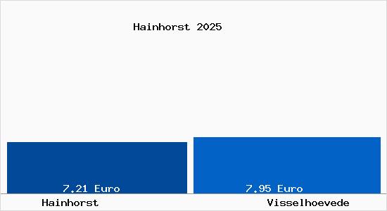 Vergleich Mietspiegel Visselh&ouml;vede mit Visselh&ouml;vede Hainhorst