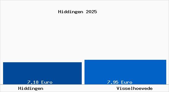 Vergleich Mietspiegel Visselh&ouml;vede mit Visselh&ouml;vede Hiddingen
