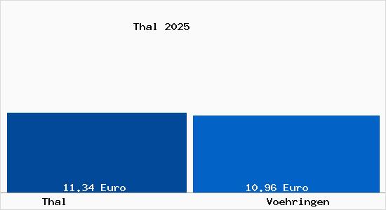Vergleich Mietspiegel V&ouml;hringen (W&uuml;rttemberg) mit V&ouml;hringen (W&uuml;rttemberg) Thal