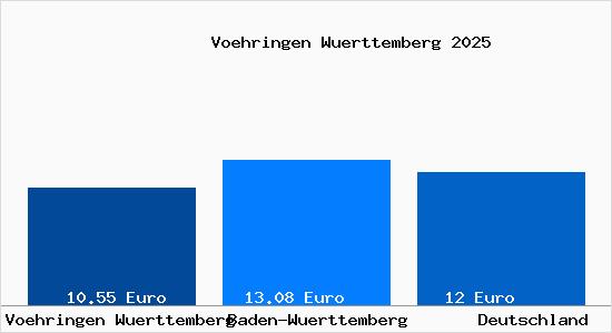 Aktueller Mietspiegel in Voehringen Wuerttemberg