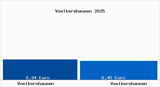 Vergleich Mietspiegel V&ouml;lkershausen (Vacha) mit V&ouml;lkershausen (Vacha) V&ouml;lkershausen