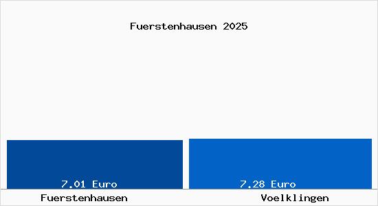 Vergleich Mietspiegel V&ouml;lklingen mit V&ouml;lklingen F&uuml;rstenhausen