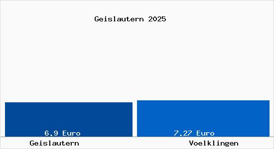 Vergleich Mietspiegel V&ouml;lklingen mit V&ouml;lklingen Geislautern
