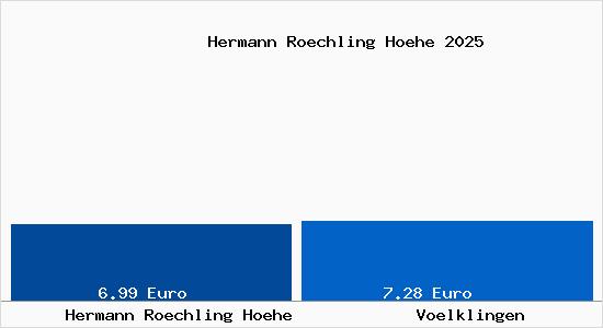 Vergleich Mietspiegel V&ouml;lklingen mit V&ouml;lklingen Hermann R&ouml;chling H&ouml;he