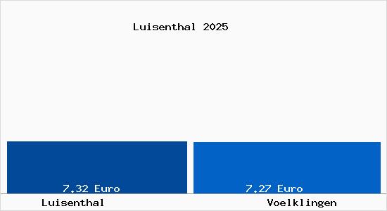 Vergleich Mietspiegel V&ouml;lklingen mit V&ouml;lklingen Luisenthal