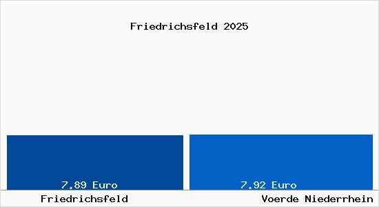 Vergleich Mietspiegel Voerde Niederrhein mit Voerde Niederrhein Friedrichsfeld