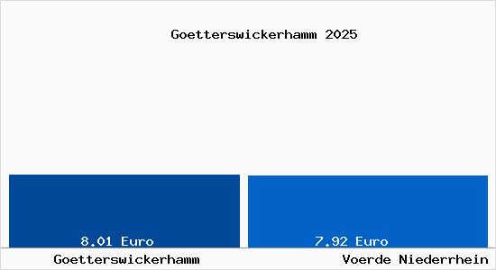 Vergleich Mietspiegel Voerde Niederrhein mit Voerde Niederrhein G&ouml;tterswickerhamm