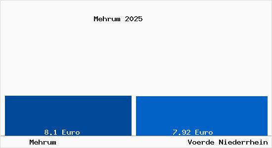 Vergleich Mietspiegel Voerde Niederrhein mit Voerde Niederrhein Mehrum