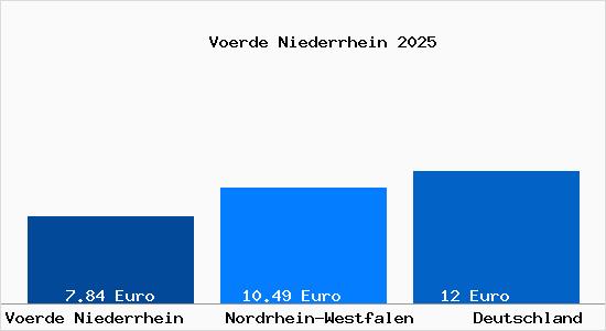 Aktueller Mietspiegel in Voerde Niederrhein