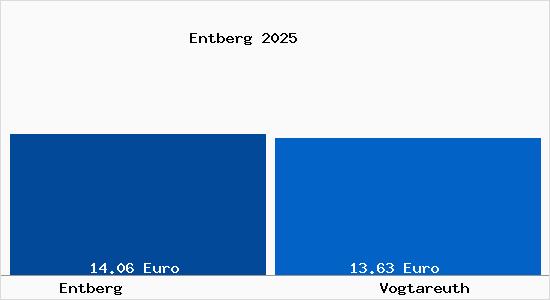 Vergleich Mietspiegel Vogtareuth mit Vogtareuth Entberg