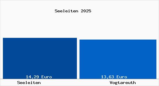 Vergleich Mietspiegel Vogtareuth mit Vogtareuth Seeleiten