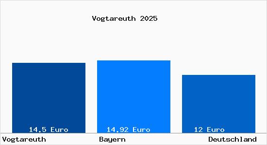 Aktueller Mietspiegel in Vogtareuth