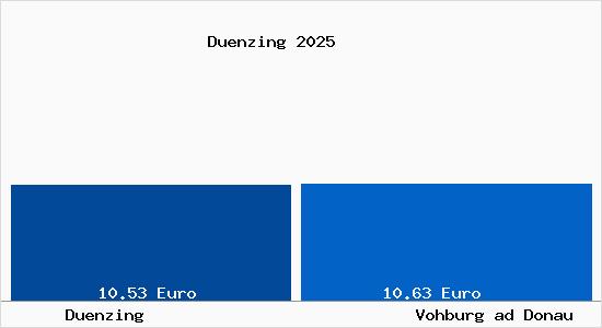 Vergleich Mietspiegel Vohburg ad Donau mit Vohburg ad Donau D&uuml;nzing